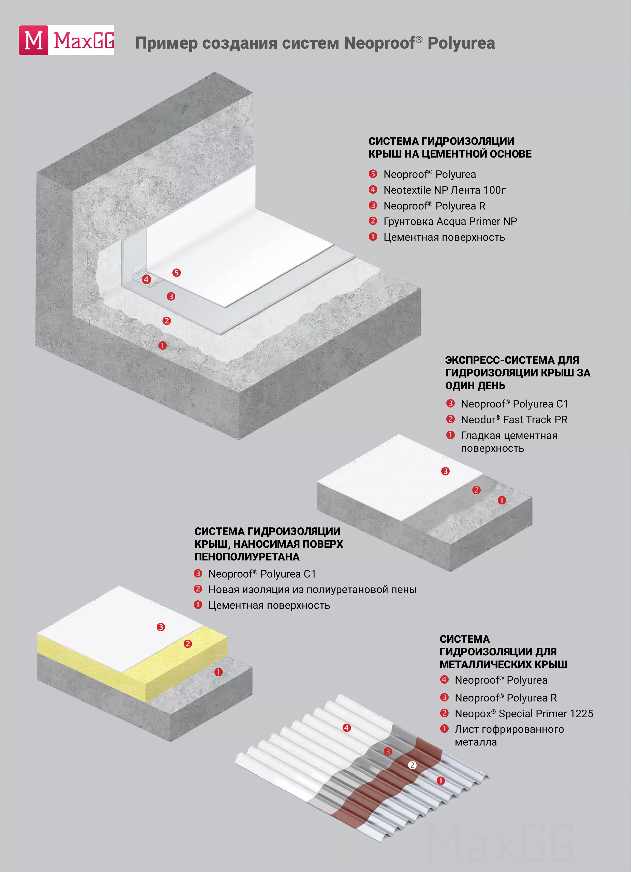 Гидроизоляция на основе алифатической полимочевины Неопруф Полюрия  (Neoproof Polyurea) C1 - купить по выгодной цене в магазине MaxGG.ru